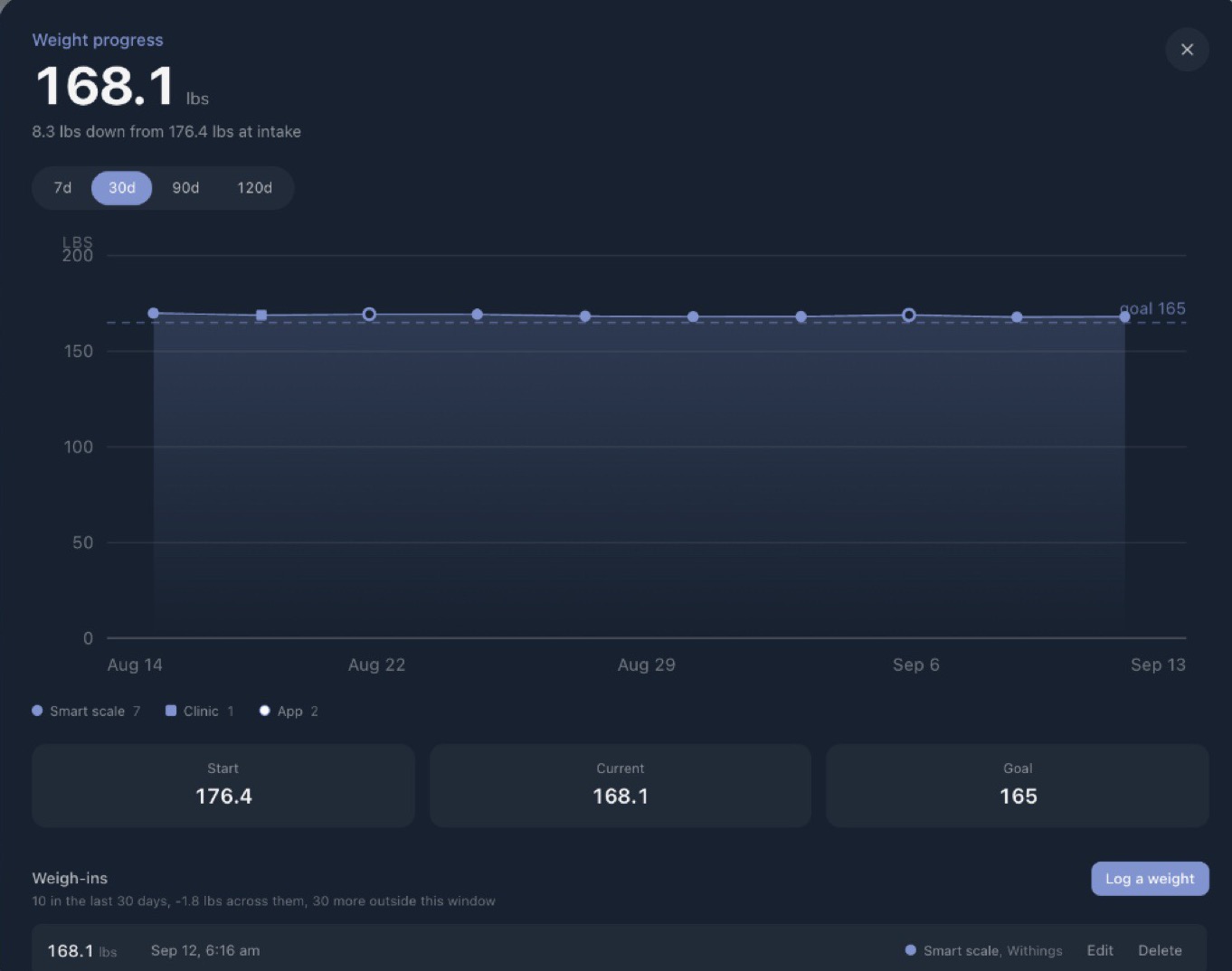 Weight progress detail with every weigh-in and its source