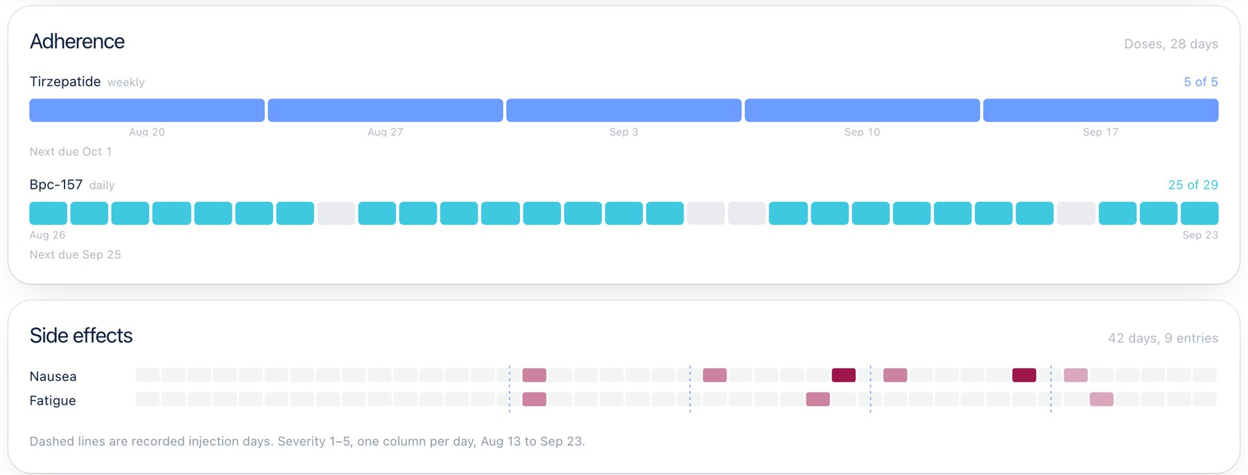 Adherence and side effects over the last month
